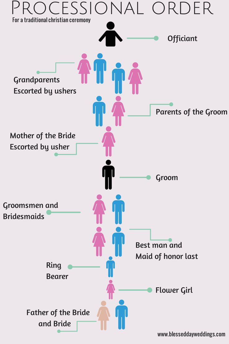 wedding ceremony processional order - Google Search